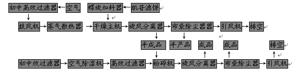 肌苷專用旋轉(zhuǎn)閃蒸干燥設(shè)備流程圖